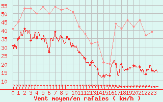 Courbe de la force du vent pour Le Talut - Belle-Ile (56)