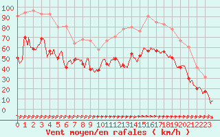 Courbe de la force du vent pour Ile du Levant (83)