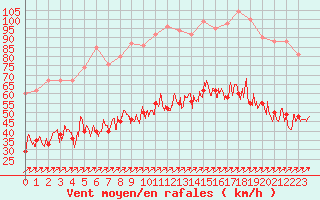 Courbe de la force du vent pour Calais / Marck (62)