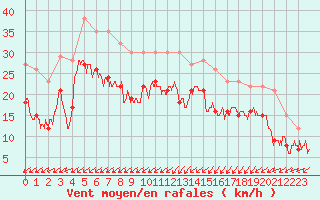 Courbe de la force du vent pour Ploumanac