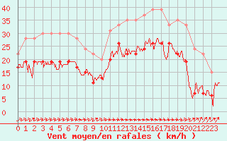 Courbe de la force du vent pour Brignogan (29)