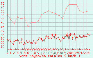 Courbe de la force du vent pour Leucate (11)