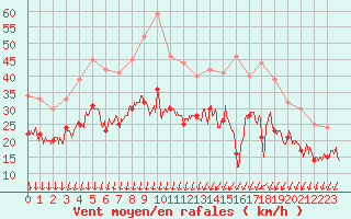 Courbe de la force du vent pour Calais / Marck (62)