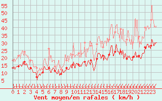 Courbe de la force du vent pour Beauvais (60)