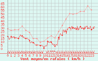 Courbe de la force du vent pour Brest (29)