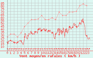 Courbe de la force du vent pour Ile de Batz (29)