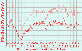 Courbe de la force du vent pour Orange (84)