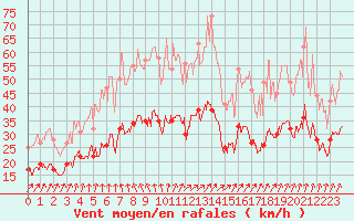 Courbe de la force du vent pour Toussus-le-Noble (78)