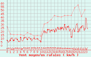 Courbe de la force du vent pour Lons-le-Saunier (39)
