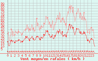 Courbe de la force du vent pour Fontannes (43)