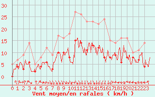 Courbe de la force du vent pour Grenoble/St-Etienne-St-Geoirs (38)