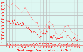 Courbe de la force du vent pour Cap Corse (2B)