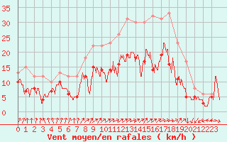 Courbe de la force du vent pour Creil (60)