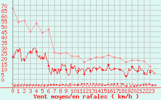 Courbe de la force du vent pour Perpignan (66)