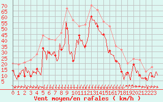 Courbe de la force du vent pour Porto-Vecchio (2A)