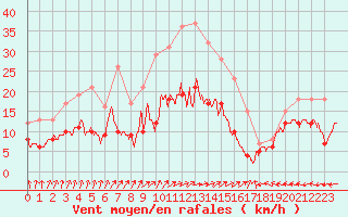 Courbe de la force du vent pour Saint-Dizier (52)