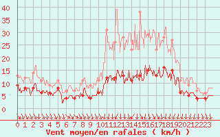 Courbe de la force du vent pour Tours (37)