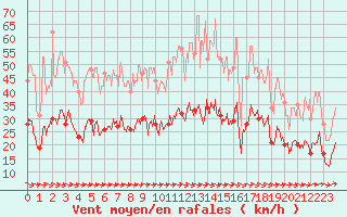 Courbe de la force du vent pour Evreux (27)