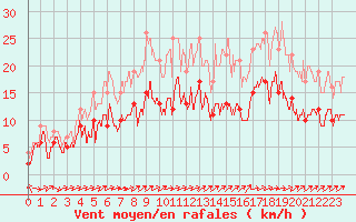 Courbe de la force du vent pour Villacoublay (78)