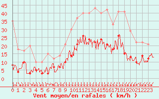 Courbe de la force du vent pour Lons-le-Saunier (39)