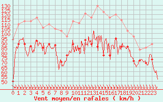 Courbe de la force du vent pour Cap Bar (66)