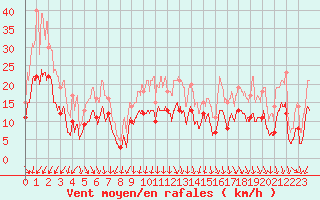 Courbe de la force du vent pour Hyres (83)