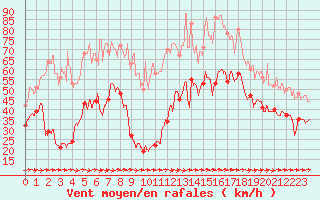 Courbe de la force du vent pour Cap Pertusato (2A)