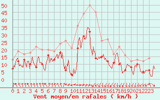 Courbe de la force du vent pour Tarbes (65)