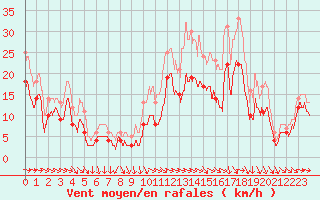 Courbe de la force du vent pour Troyes (10)