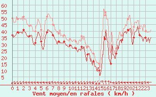 Courbe de la force du vent pour Ouessant (29)