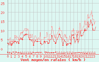 Courbe de la force du vent pour Pointe de Chassiron (17)