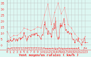 Courbe de la force du vent pour Angoulme - Brie Champniers (16)