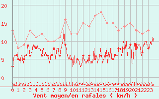 Courbe de la force du vent pour Strasbourg (67)