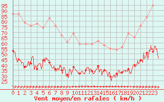 Courbe de la force du vent pour Figari (2A)