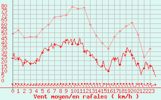 Courbe de la force du vent pour Gourdon (46)