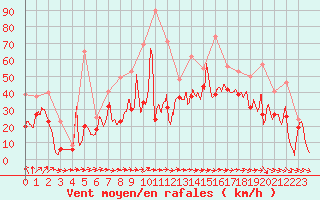 Courbe de la force du vent pour Biscarrosse (40)