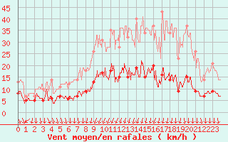 Courbe de la force du vent pour Chevru (77)