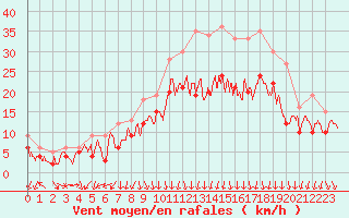 Courbe de la force du vent pour Valence (26)