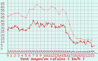 Courbe de la force du vent pour Pontoise - Cormeilles (95)