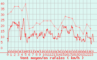 Courbe de la force du vent pour Salon-de-Provence (13)