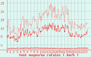 Courbe de la force du vent pour Belle-Isle-en-Terre (22)