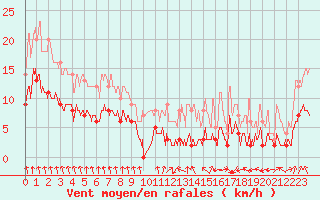 Courbe de la force du vent pour Vichy (03)