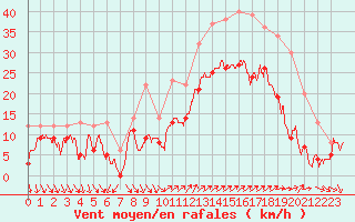 Courbe de la force du vent pour Hyres (83)