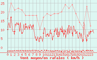 Courbe de la force du vent pour Lons-le-Saunier (39)