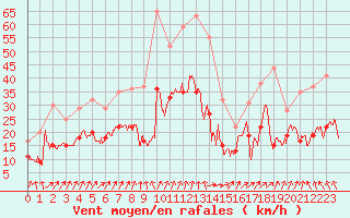 Courbe de la force du vent pour Cap Ferret (33)