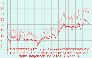 Courbe de la force du vent pour Ile du Levant (83)