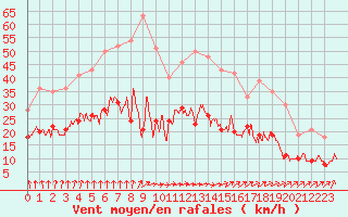 Courbe de la force du vent pour Rennes (35)