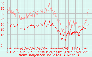 Courbe de la force du vent pour Ile d