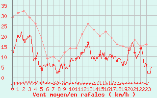 Courbe de la force du vent pour Ile Rousse (2B)