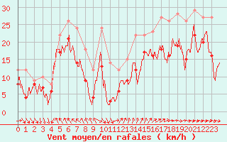 Courbe de la force du vent pour Cap Cpet (83)